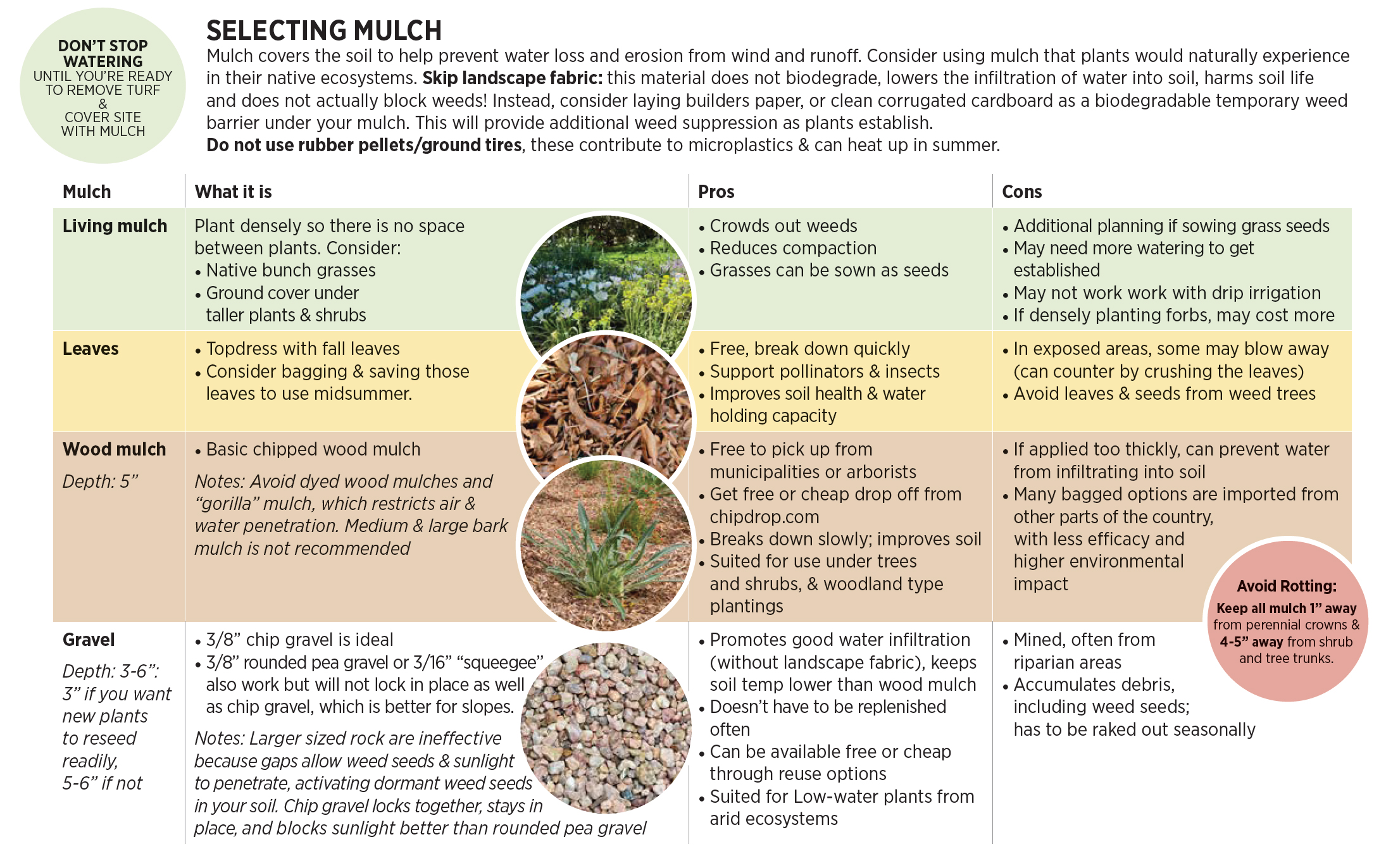 Mulch Selection Chart